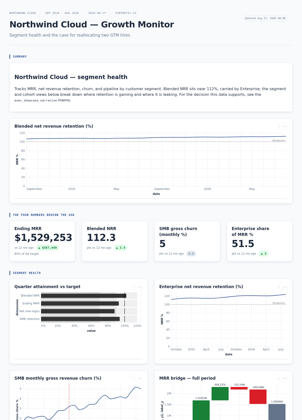 The interactive Northwind Cloud growth dashboard